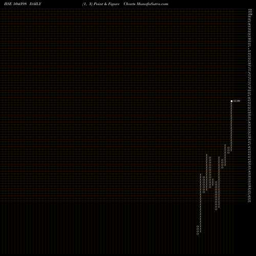 Free Point and Figure charts SJ CORP LTD 504398 share BSE Stock Exchange 