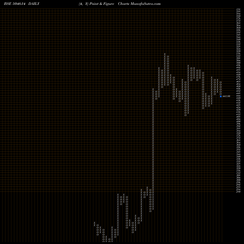 Free Point and Figure charts SARDA ENMIN 504614 share BSE Stock Exchange 