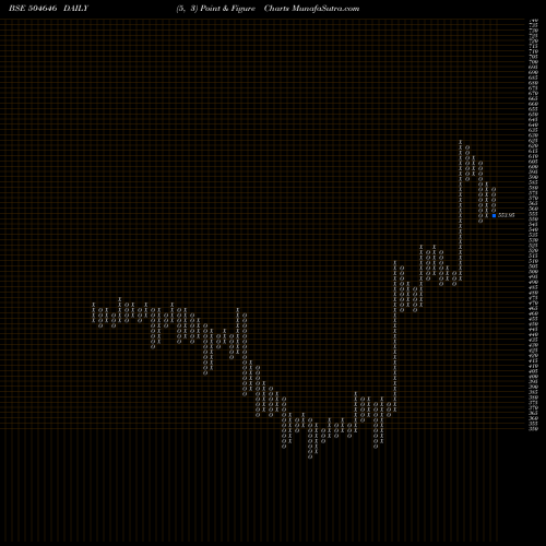 Free Point and Figure charts BHAGWATI AUT 504646 share BSE Stock Exchange 