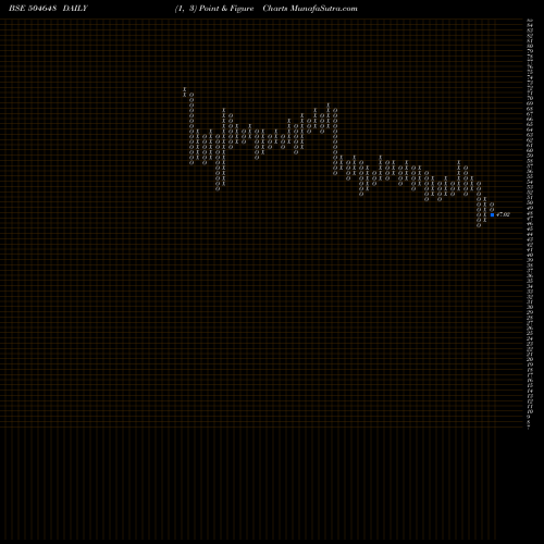 Free Point and Figure charts BOM.WIRE ROP 504648 share BSE Stock Exchange 