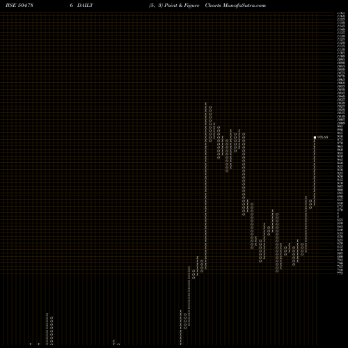 Free Point and Figure charts INVEST &PREC 504786 share BSE Stock Exchange 