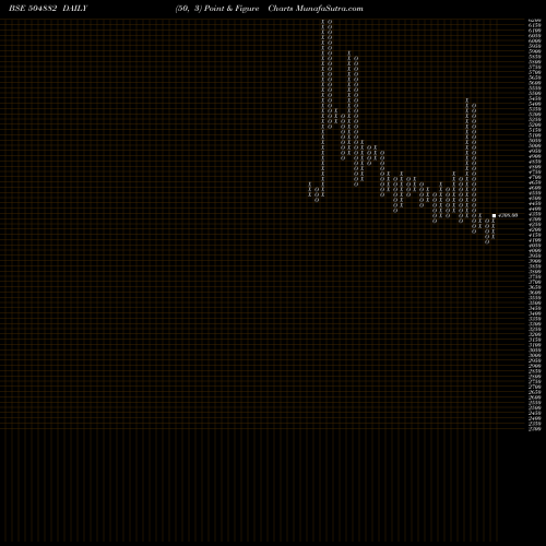 Free Point and Figure charts NATIONAL STD 504882 share BSE Stock Exchange 