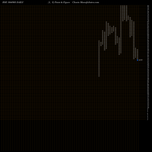 Free Point and Figure charts RATHI ST 504903 share BSE Stock Exchange 