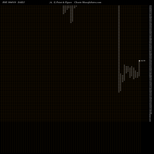 Free Point and Figure charts SANDUR MANG. 504918 share BSE Stock Exchange 
