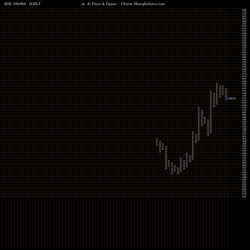 Free Point and Figure charts TINPLATE 504966 share BSE Stock Exchange 