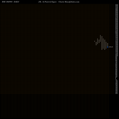 Free Point and Figure charts WELCAST 504988 share BSE Stock Exchange 