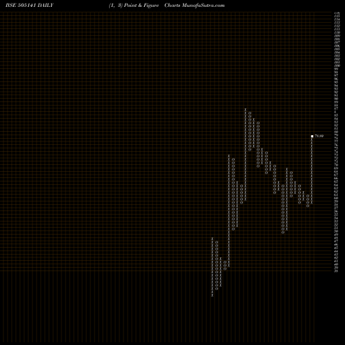 Free Point and Figure charts SCOOTERS IND 505141 share BSE Stock Exchange 