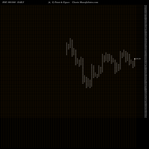 Free Point and Figure charts TALBROS AUTO 505160 share BSE Stock Exchange 