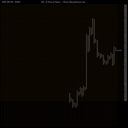 Free Point and Figure charts SMLISUZU 505192 share BSE Stock Exchange 