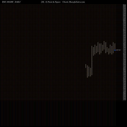 Free Point and Figure charts EICHER MOTOR 505200 share BSE Stock Exchange 