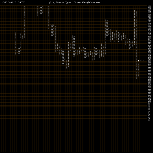 Free Point and Figure charts JAINEX 505212 share BSE Stock Exchange 