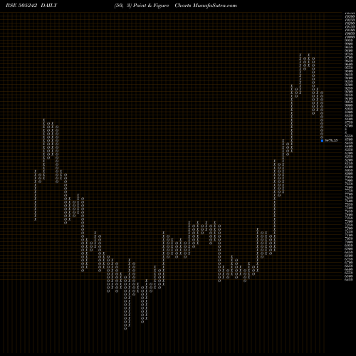 Free Point and Figure charts DYNAMAT.TECH 505242 share BSE Stock Exchange 