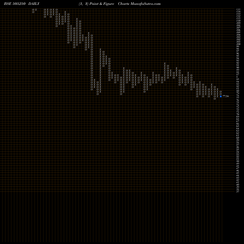 Free Point and Figure charts G.G.DANDEKAR 505250 share BSE Stock Exchange 