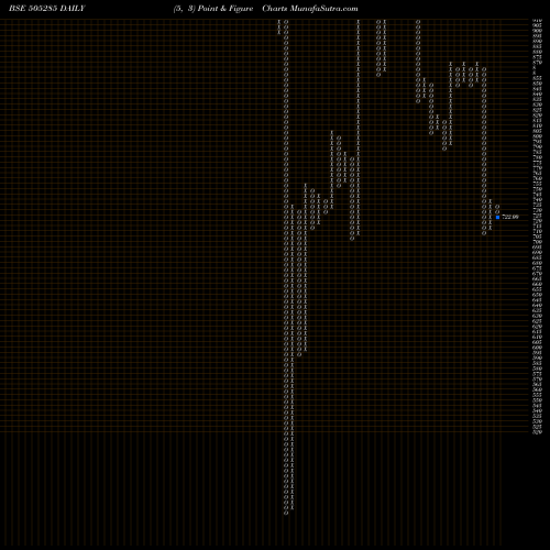 Free Point and Figure charts TULIVE 505285 share BSE Stock Exchange 