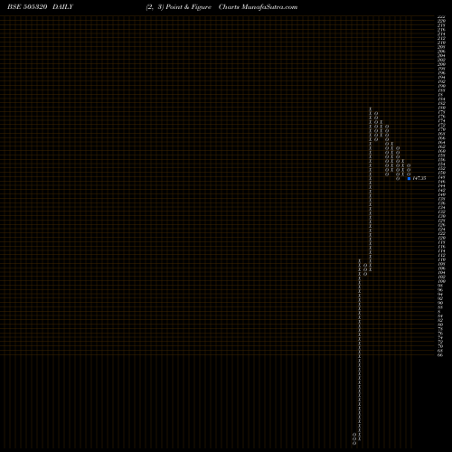 Free Point and Figure charts LYNX MACH. 505320 share BSE Stock Exchange 