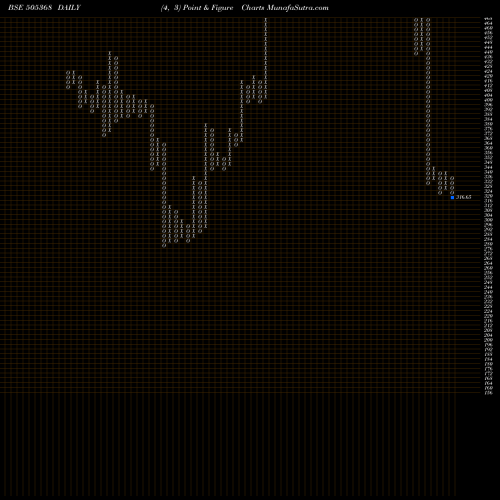 Free Point and Figure charts REVATHI EQU. 505368 share BSE Stock Exchange 