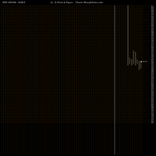 Free Point and Figure charts SINDU VALLEY 505504 share BSE Stock Exchange 