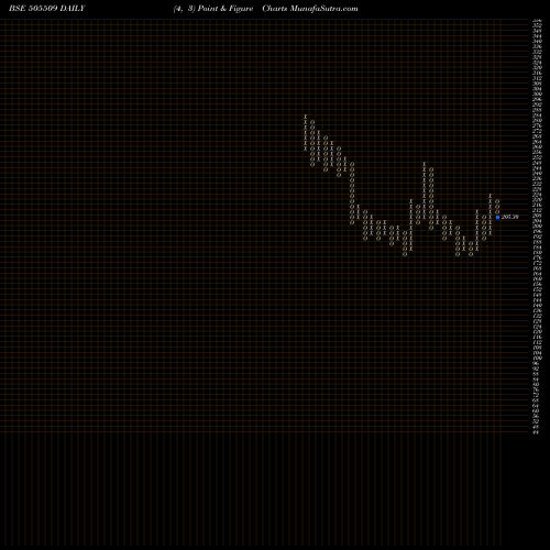 Free Point and Figure charts RESPON IND 505509 share BSE Stock Exchange 