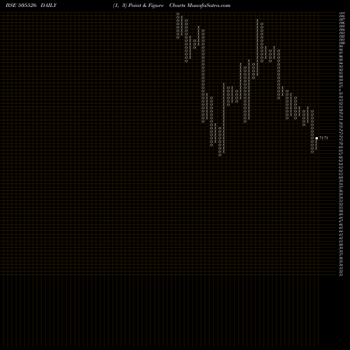Free Point and Figure charts DOLAT INV. 505526 share BSE Stock Exchange 