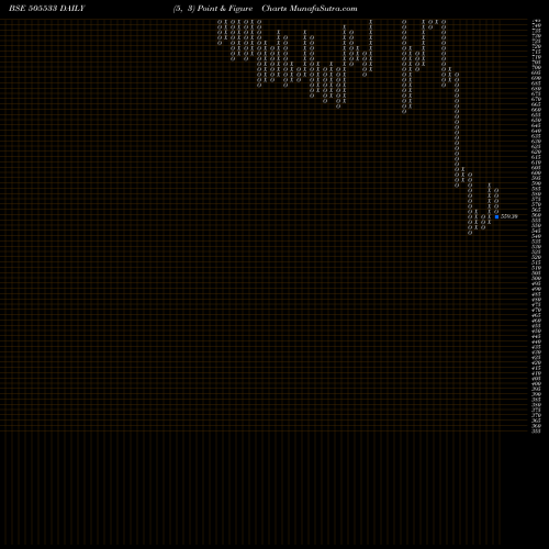Free Point and Figure charts WESTLIFE DEV 505533 share BSE Stock Exchange 