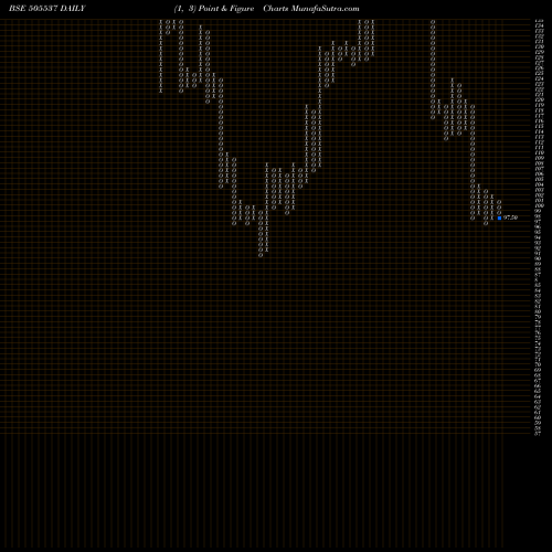 Free Point and Figure charts ZEE ENTER 505537 share BSE Stock Exchange 