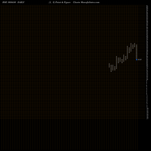 Free Point and Figure charts SKYL MILLAR 505650 share BSE Stock Exchange 