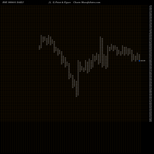 Free Point and Figure charts BIMETAL BEAR 505681 share BSE Stock Exchange 