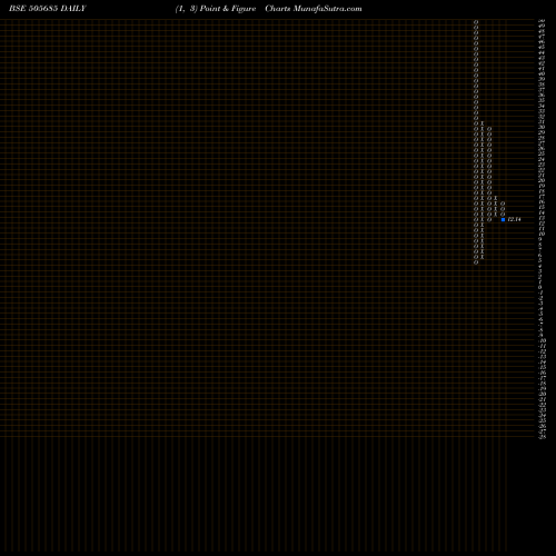 Free Point and Figure charts TAPARIA TOOL 505685 share BSE Stock Exchange 