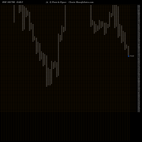 Free Point and Figure charts ELECON ENG 505700 share BSE Stock Exchange 