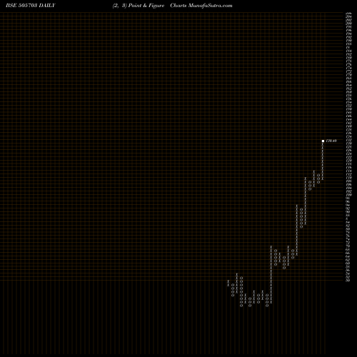 Free Point and Figure charts DECCAN BEAR. 505703 share BSE Stock Exchange 