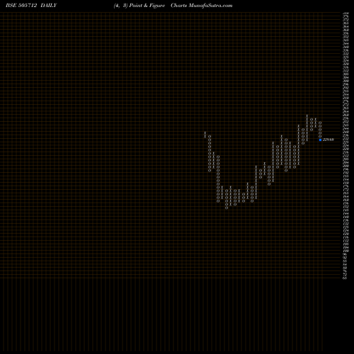 Free Point and Figure charts HIMTEK 505712 share BSE Stock Exchange 