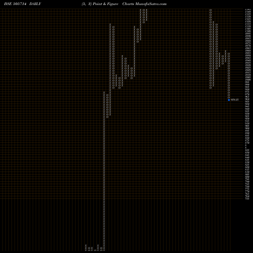 Free Point and Figure charts GABRIEL(I) 505714 share BSE Stock Exchange 