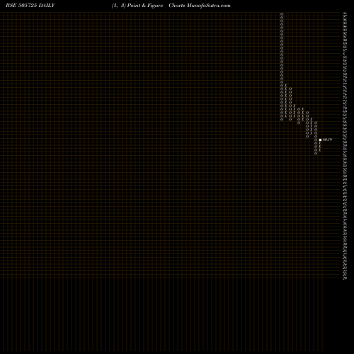 Free Point and Figure charts HIND.EVEREST 505725 share BSE Stock Exchange 