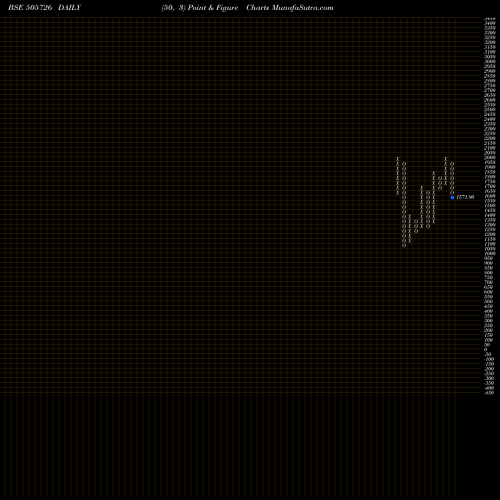 Free Point and Figure charts IFB IND.LTD. 505726 share BSE Stock Exchange 