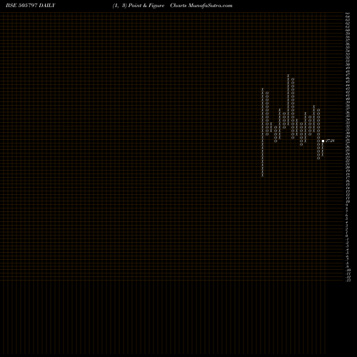 Free Point and Figure charts MIPCO SEAM. 505797 share BSE Stock Exchange 