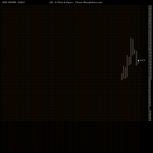 Free Point and Figure charts RANE HOLDIN 505800 share BSE Stock Exchange 