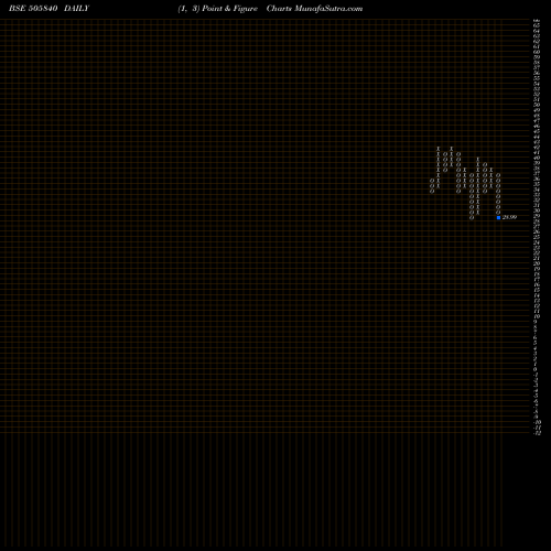Free Point and Figure charts JAIPAN INDUS 505840 share BSE Stock Exchange 