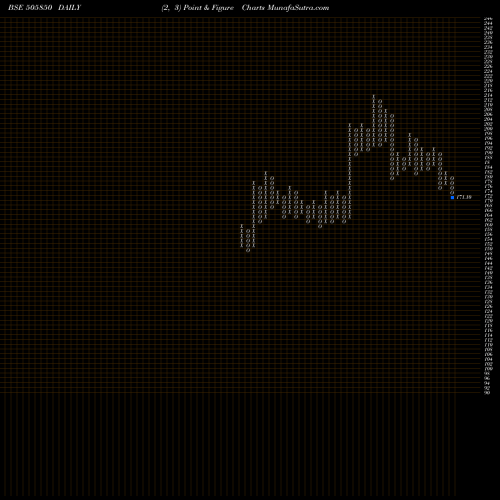 Free Point and Figure charts MANCREDIT 505850 share BSE Stock Exchange 