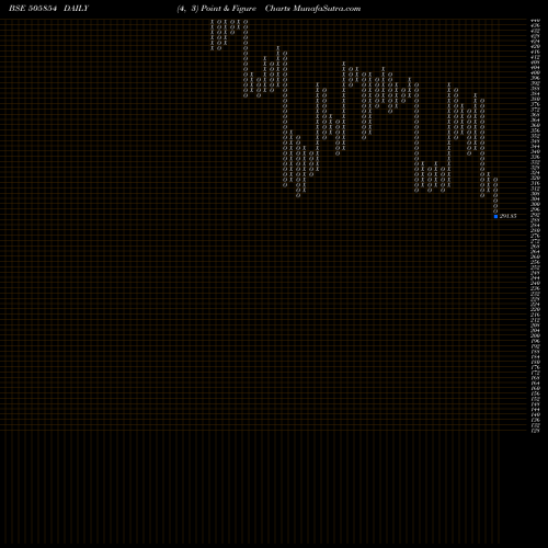 Free Point and Figure charts TRF LTD. 505854 share BSE Stock Exchange 