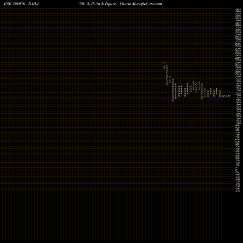 Free Point and Figure charts GRIND NORTON 506076 share BSE Stock Exchange 