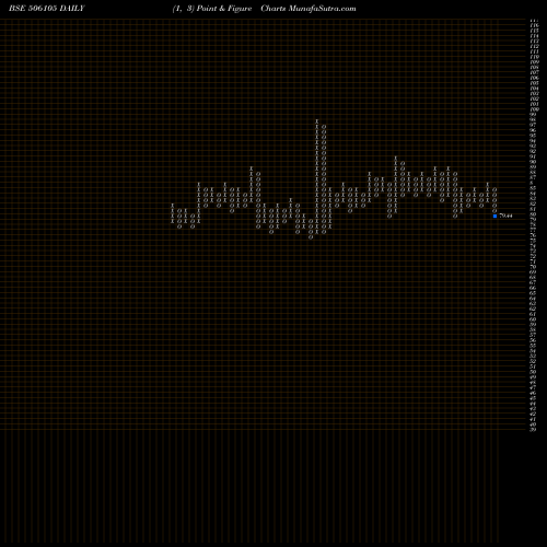 Free Point and Figure charts STANROSE MAF 506105 share BSE Stock Exchange 