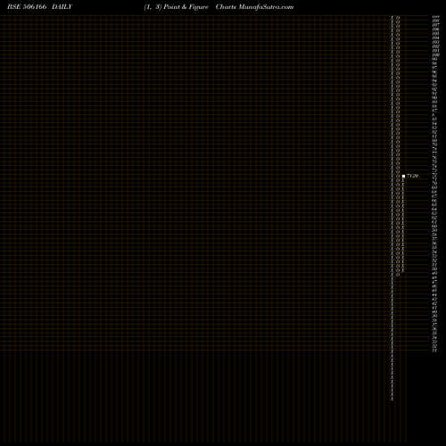 Free Point and Figure charts APIS 506166 share BSE Stock Exchange 