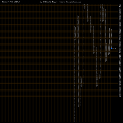 Free Point and Figure charts SHRI OM TRD 506180 share BSE Stock Exchange 