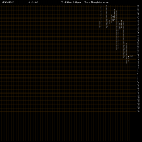 Free Point and Figure charts GCKL 506186 share BSE Stock Exchange 