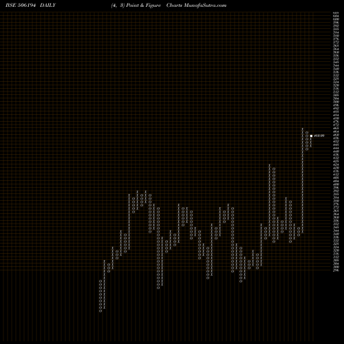 Free Point and Figure charts ARIH SUPER 506194 share BSE Stock Exchange 