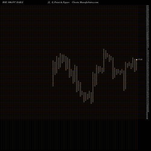 Free Point and Figure charts BLISSGVS PH 506197 share BSE Stock Exchange 