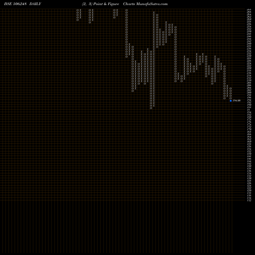 Free Point and Figure charts AMINES&PLAST 506248 share BSE Stock Exchange 