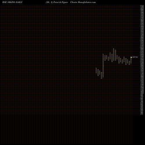 Free Point and Figure charts COROM INTER 506395 share BSE Stock Exchange 
