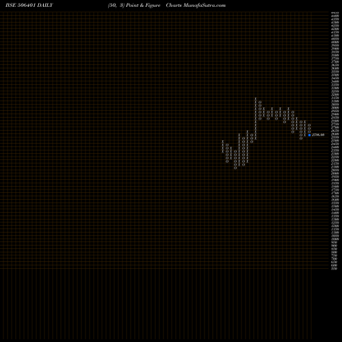 Free Point and Figure charts DEEPAK NITR. 506401 share BSE Stock Exchange 