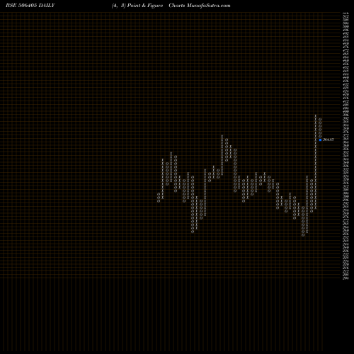 Free Point and Figure charts DHARAMSI CHM 506405 share BSE Stock Exchange 